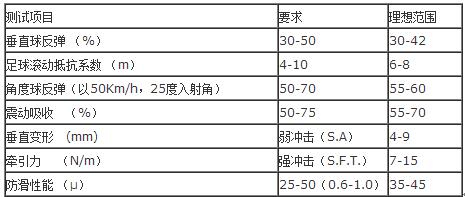 足球場(chǎng)仿真草坪場(chǎng)地性能要求
